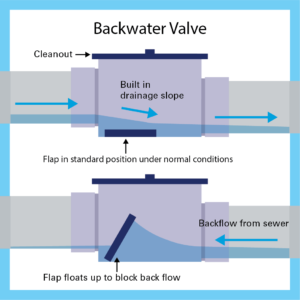 backwater valve